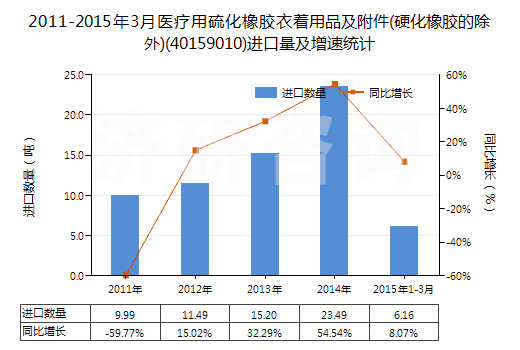 2011-2015年3月醫(yī)療用硫化橡膠衣著用品及附件(硬化橡膠的除外)(40159010)進(jìn)口量及增速統(tǒng)計(jì)